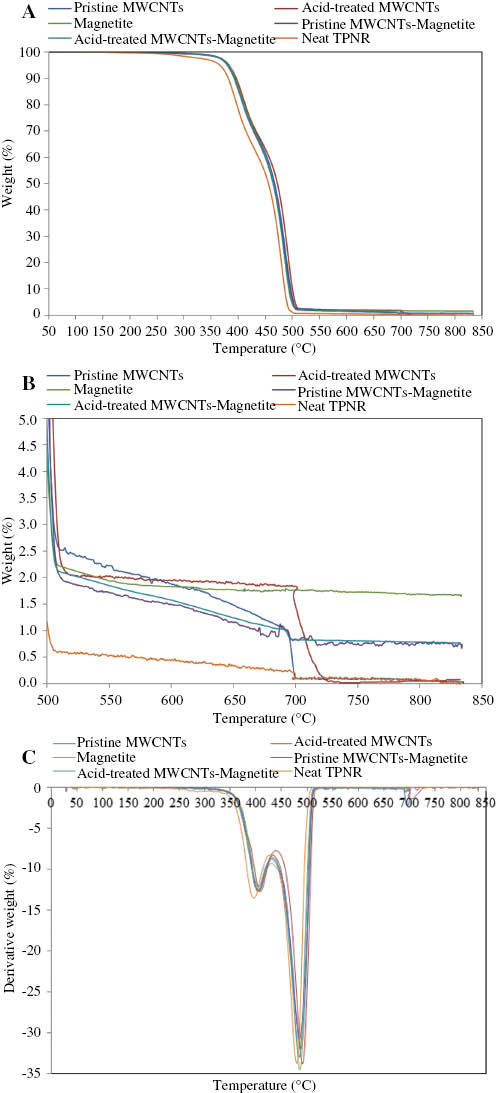 Figure 6 (A) TG, (B) expanded region of TG, and (C) DTG curves of the neat TPNR and its nanocomposites at a heating rate of 20°C·min-1.
