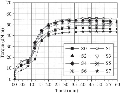 Figure 1 Cure curves of the investigated rubber compounds taken at 150°C.