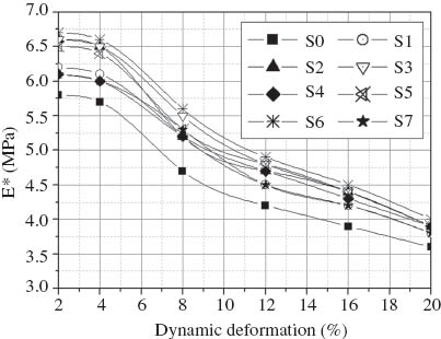 Figure 2 Dynamic mechanical properties: complex dynamic modulus (E*) of the studied composites as a function of dynamic deformation.