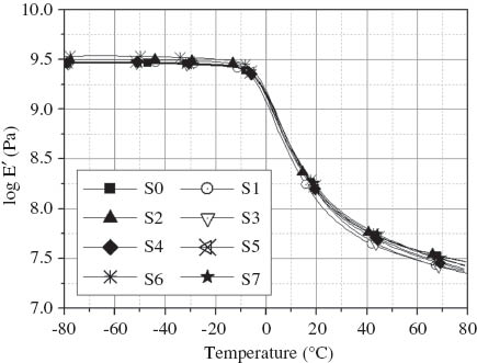 Figure 4 Dynamic mechanical properties: dependence of the storage modulus (E′) on the temperature of the investigated composites.