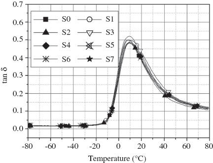 Figure 5 Dynamic mechanical properties: dependence of the mechanical loss angle tangent (tan δ) on the temperature of the investigated composites.