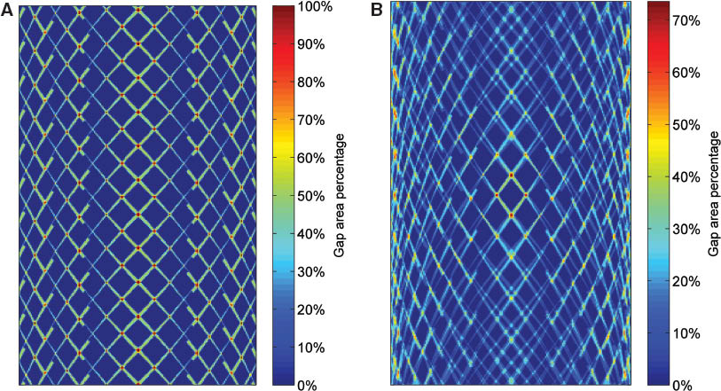 Figure 6 Gap distribution within the laminate averaged through the thickness.(A) [±<45∣26>]4s, (B) [±<44∣44>/±<41∣21>/±<36∣11>/±<37∣11>]s.