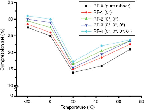 Figure 4: Compression set of CR reinforced with different numbers of polyester tire cord layers at varied temperatures.