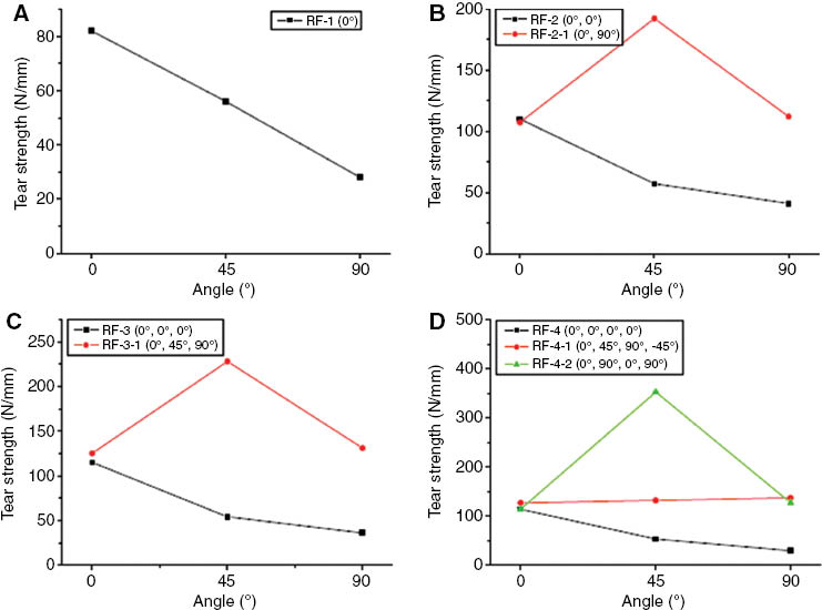 Figure 8: (A)–(D): Tear strength at various angles of CR composites with different numbers of tire cord layers and arrangement directions.