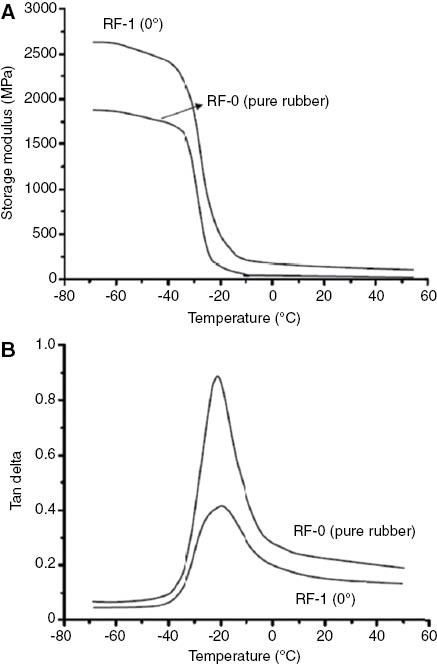 Figure 9: (A) Storage modulus and (B) tan delta vs. temperature plots for CR reinforced with and without tire cord.