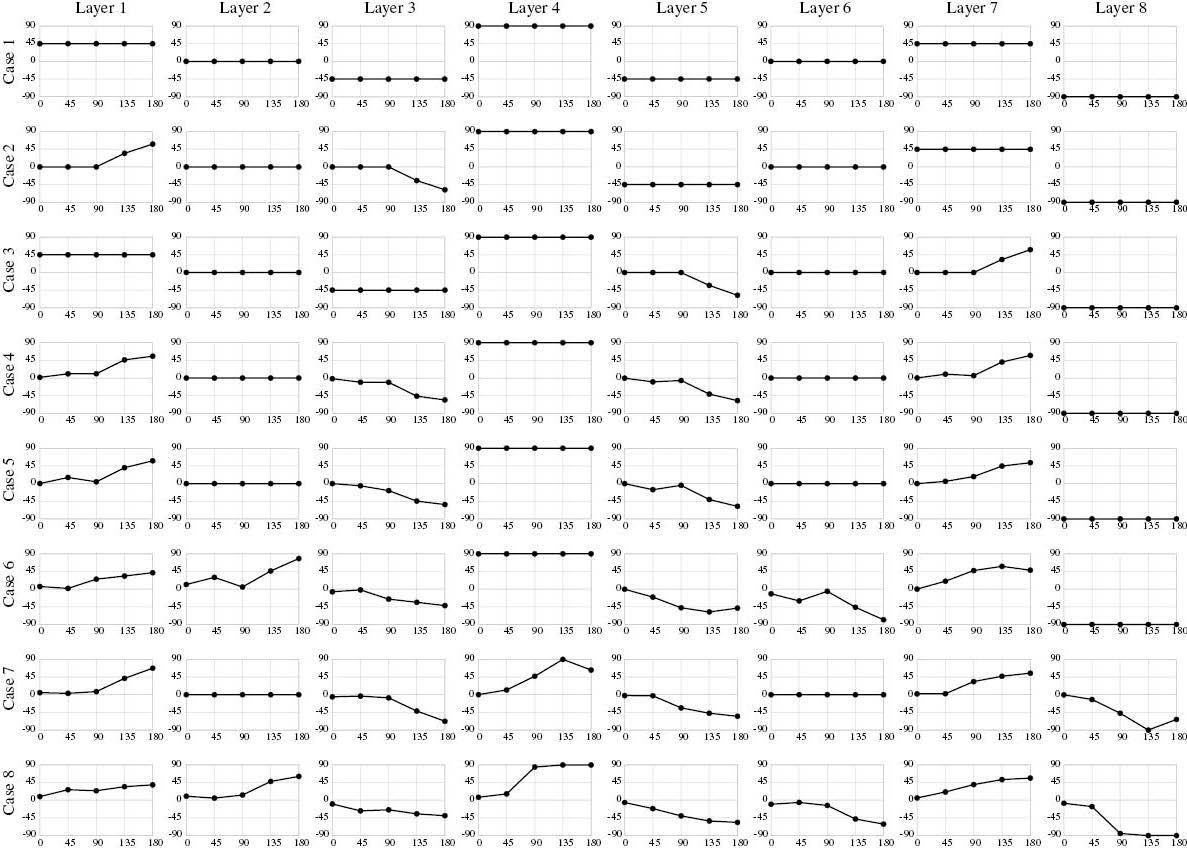 Figure 6: Orientation angle distribution of all layers for different stacking sequence cases listed in Table 2.