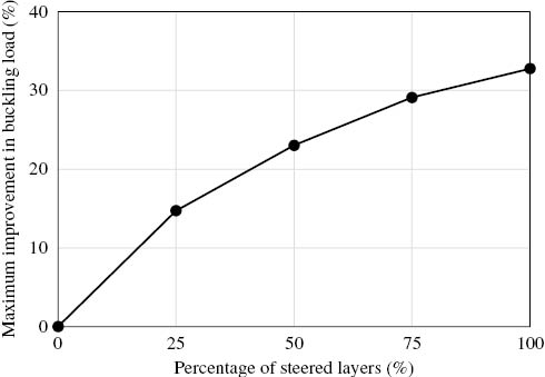 Figure 8: Maximum buckling load improvement of VS over QI laminate in terms of the percentage of the number of plies considered for fiber steering.