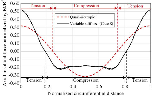 Figure 9: Resultant normal section force in QI and VS cylinder (case 8).