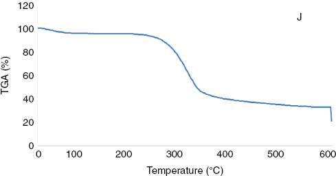 Figure 3: TGA curve of the jute microparticles.