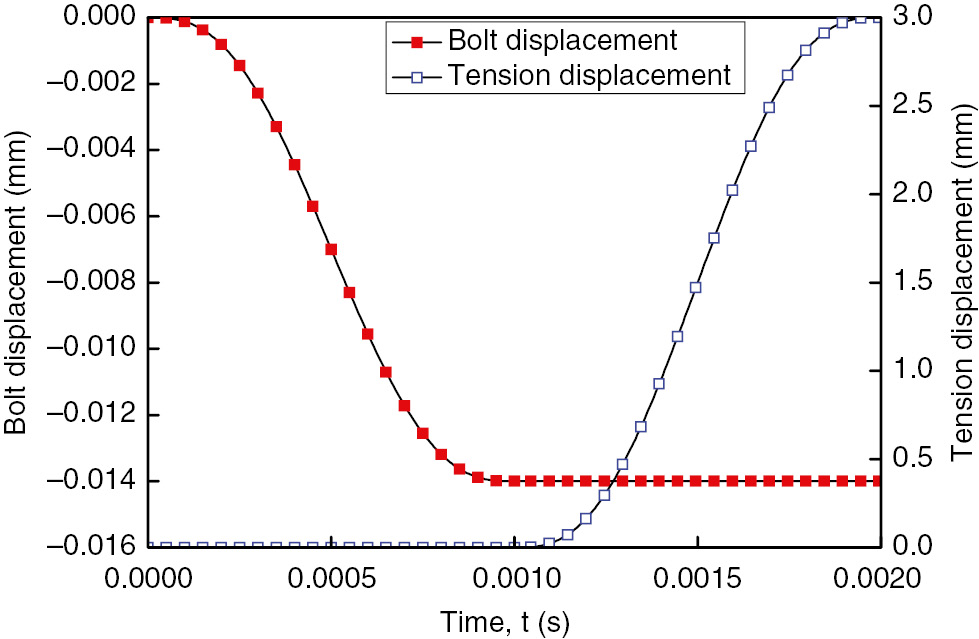 Figure 5: “Smooth” application of tensile displacement.