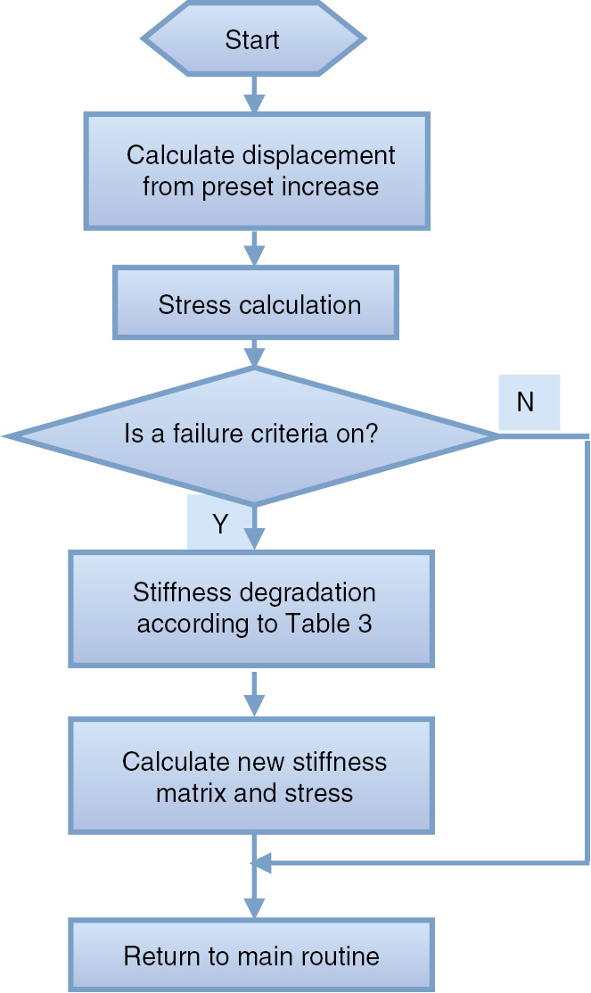 Figure 6: Flow chart of user subroutine VUMAT.