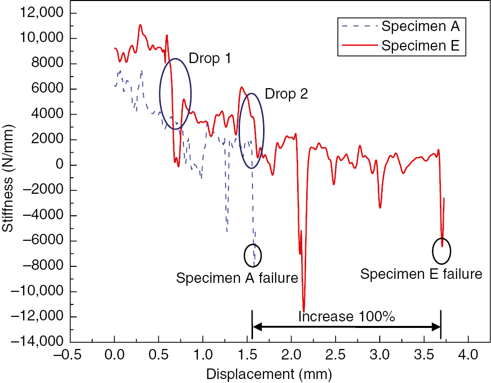 Figure 8: Stiffness spectrum comparison between specimen A and specimen E.