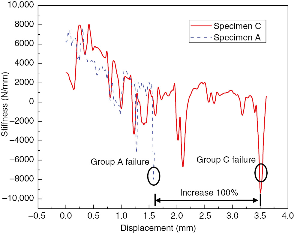 Figure 9: Stiffness spectrum comparison between specimen C and Specimen A.