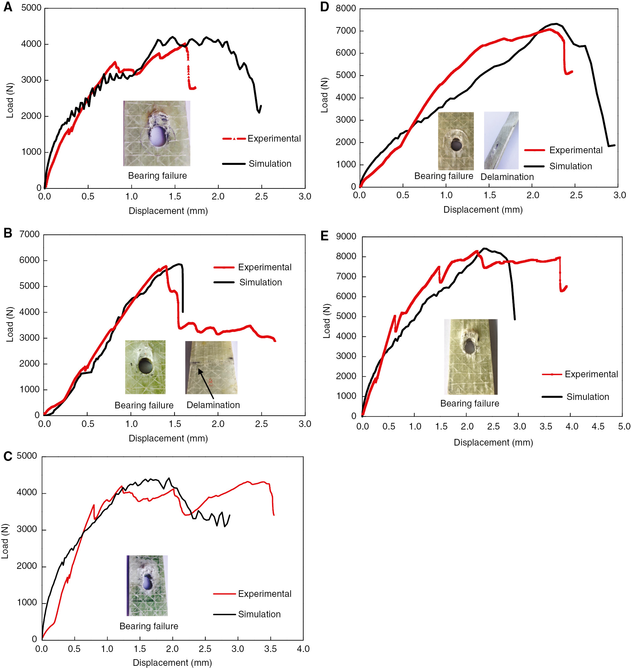Figure 10: Comparisons of load-displacement curves between simulation and experimental results. (A) Specimen A, (B) specimen B, (C) specimen C, (D) specimen D and (E) specimen E.