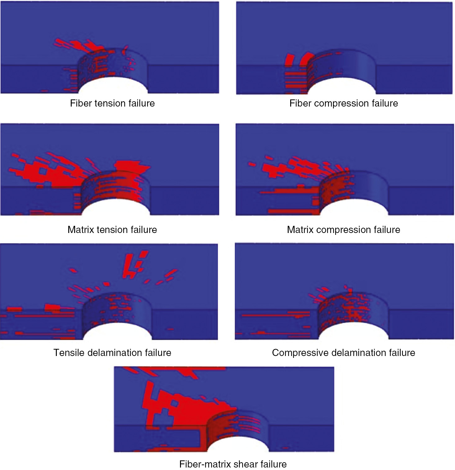 Figure 12: Failure modes simulated with Olmedo criteria.