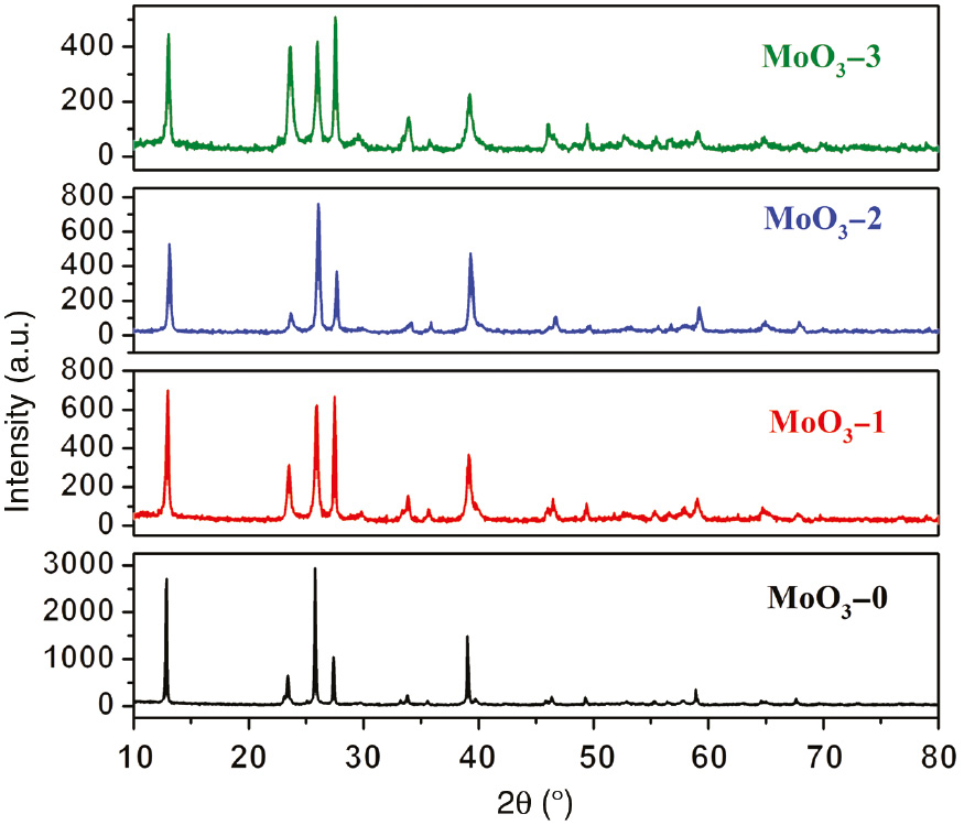 Figure 1: XRD patterns of MoO3-0, MoO3-1, MoO3-2, and MoO3-3.