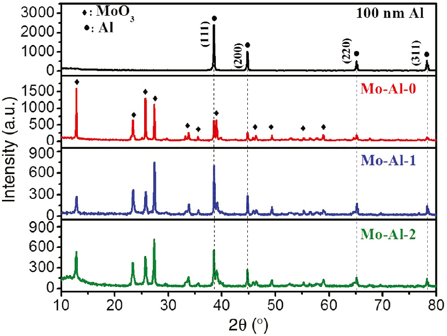 Figure 3: XRD patterns of 100 nm Al-NPs, Mo-Al-0, Mo-Al-1, and Mo-Al-2.