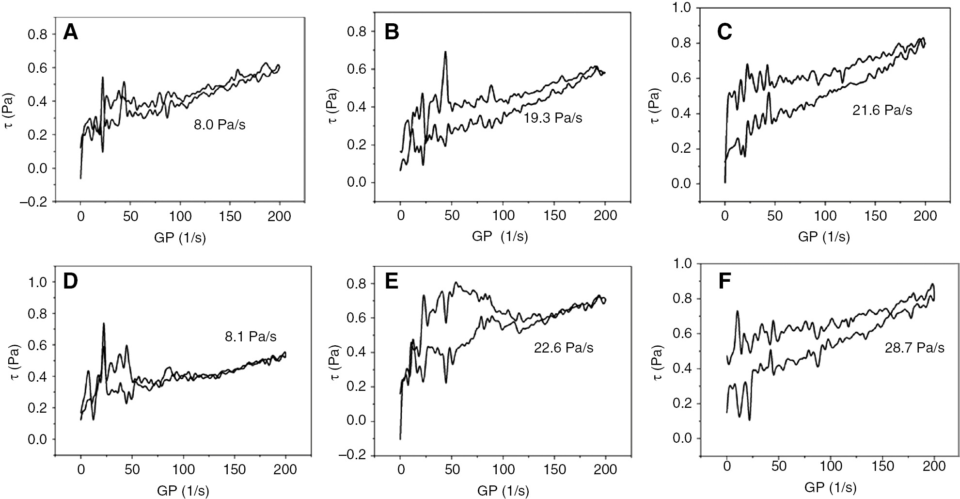 Figure 5: Thixotropic loop diagrams of cationic OMts.(A) OMt (1.0)-D thixotropic loop diagrams. (B) OMt (1.0)-S thixotropic loop diagrams. (C) OMt (1.0)-W thixotropic loop diagrams. (D) OMt (1.5)-D thixotropic loop diagrams. (E) OMt (1.5)-S thixotropic loop diagrams. (F) OMt (1.5)-W thixotropic loop diagrams.