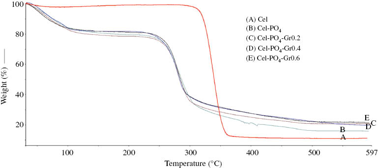 Figure 3: Thermograms of samples: (A) Cel-PO4, (B) Cel-PO4-Gr0.2, (C) Cel-PO4-Gr0.4, and (D) Cel-PO4-Gr0.6.