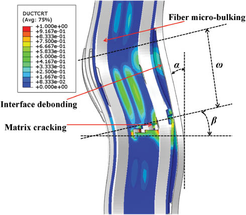 Figure 8: The deformation and damage propagation during the kink-band formation.