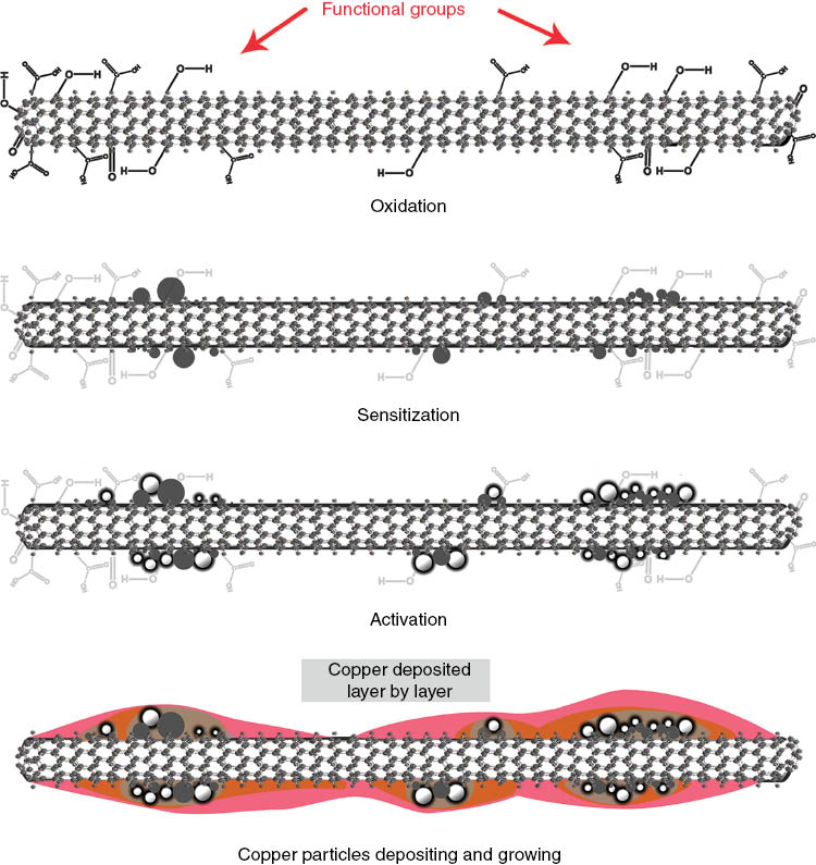 Figure 1: Schematic fabrication process steps of the copper electroless deposition.