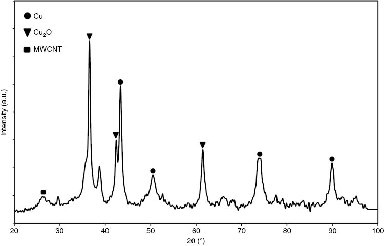 Figure 4: XRD pattern of coated MWCNTs.
