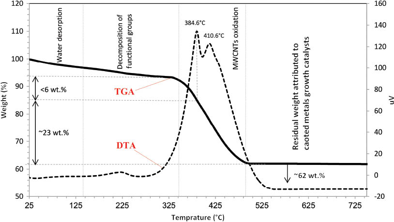 Figure 5: TGA/DTA profiles of MWCNTs coated by copper.