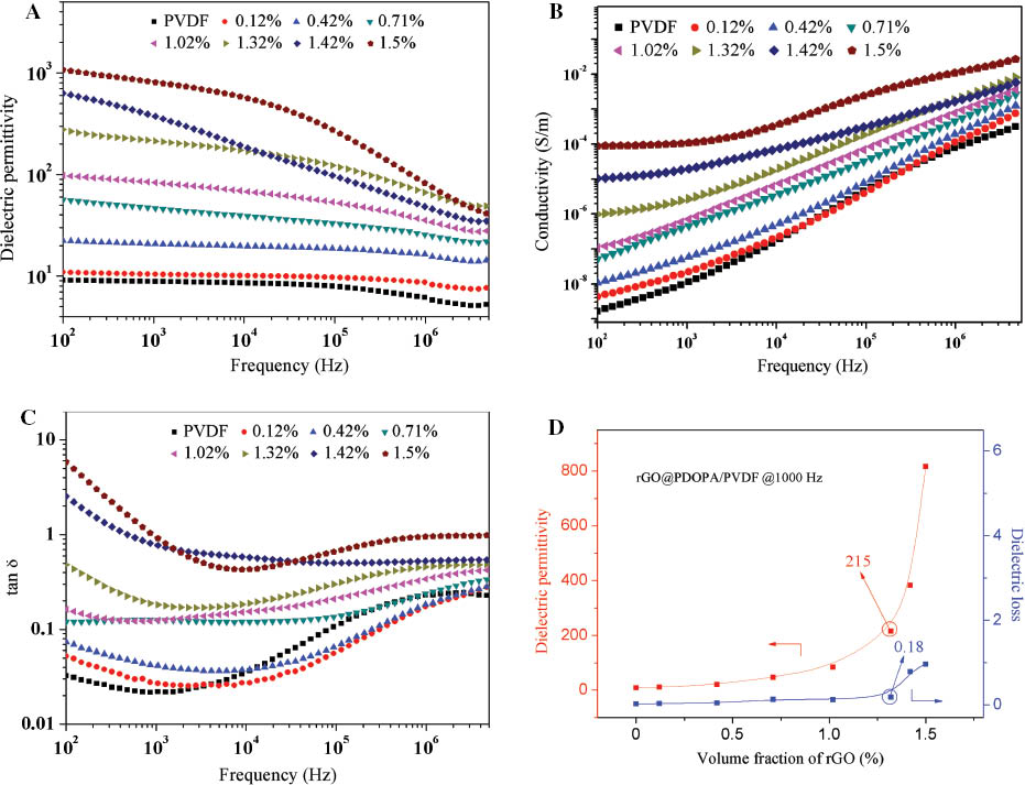 Figure 5: Dependence of (A) dielectric permittivity, (B) electrical conductivity and (C) dielectric loss on the frequency for rGO@PDOPA/PVDF composites. (D) Dielectric permittivity and dielectric loss of rGO@PDOPA/PVDF as a function of volume fraction of rGO at 1000 Hz.