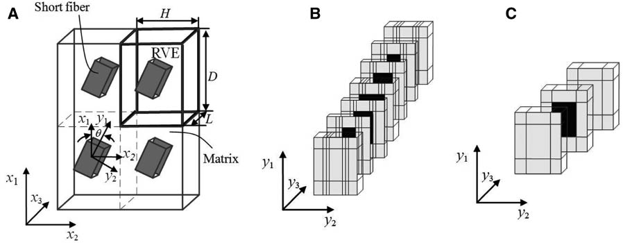Figure 1: SFR composites and RVE (A) SFR composites, (B) Cylinder short fiber, (C) Cuboid short fiber.