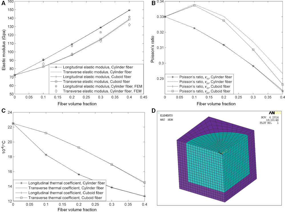 Figure 2: FVF influences on elastic constant of SFR composites. (A) Elastic modulus, (B) Poisson’s ratio, (C) Thermal expansion coefficient. (D) Finite element mesh.