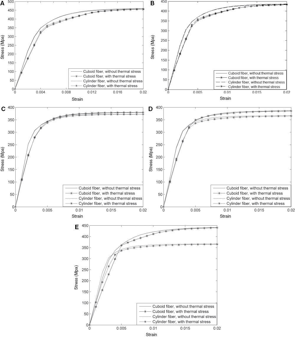 Figure 3: Thermal residual stress influences on stress-strain behaviors of SFR composites. (A) 0°, (B) 15°, (C) 45°, (D) 60°, (E) 90°.