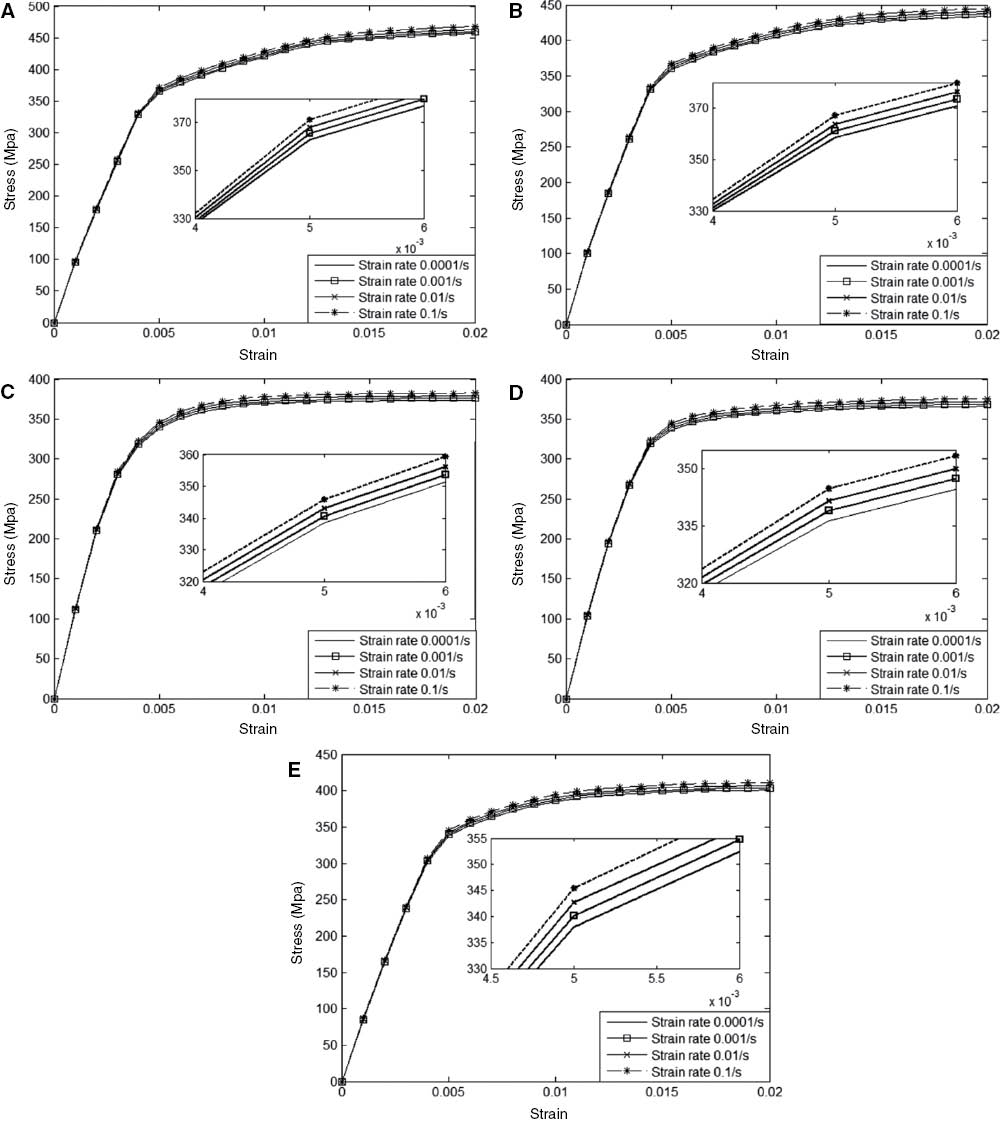 Figure 4: Strain rate influences on stress-strain behaviors of SFR composites. (A) 0°, (B) 15°, (C) 45°, (D) 60°, (E) 90°.