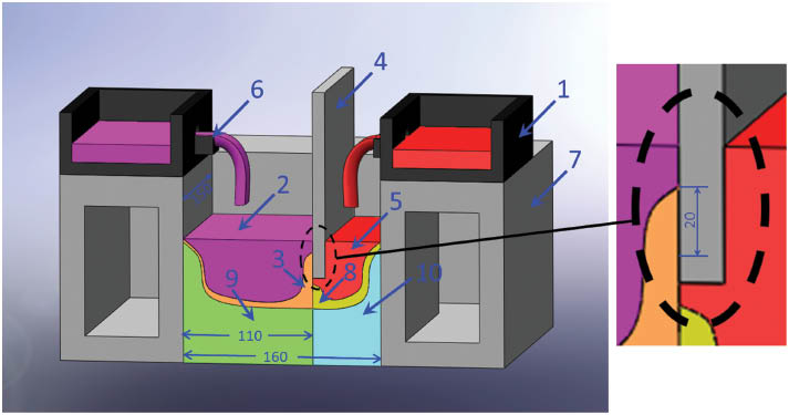 Figure 1: One-half of a symmetrical schematic illustration of continuous casting of clad slab: (1) melt launder, (2) Al-1%Mn alloy melt, (3) Al-1%Mn alloy solidified shell, (4) water-cooled dividing plate, (5) Al-10%Si alloy melt, (6) sprues, (7) mold, (8) semi-solid Al-10%Si alloy, (9) interface, (10) bimetal slab.