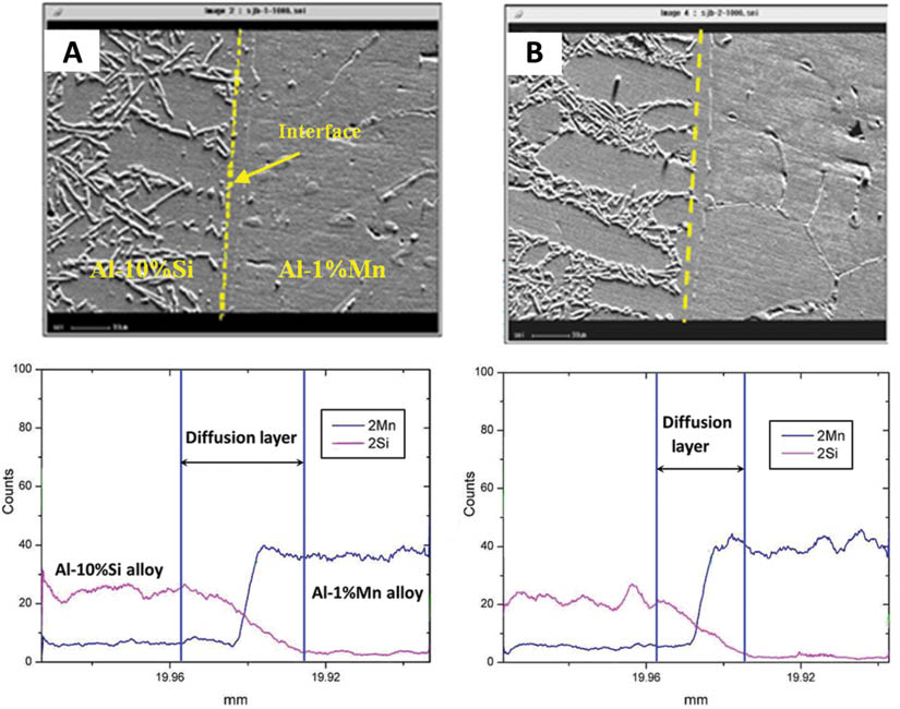 Figure 7: The content variations of Mn and Si at the diffusion layer of clad slab with different casting speeds: (A) 70 mm·min-1 and (B) 80 mm·min-1.
