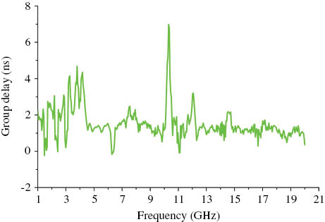 Figure 12: Measured group delay of the proposed antenna.