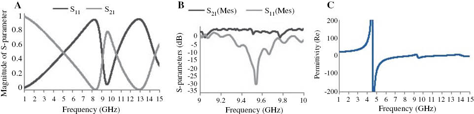 Figure 3: (A) Amplitude of S-parameters (reflection and transmission parameter) for the proposed unit cell structure, (B) measured S-parameters (S11and S21), and (C) real value of effective permittivity versus frequency for z-axis wave propagation.