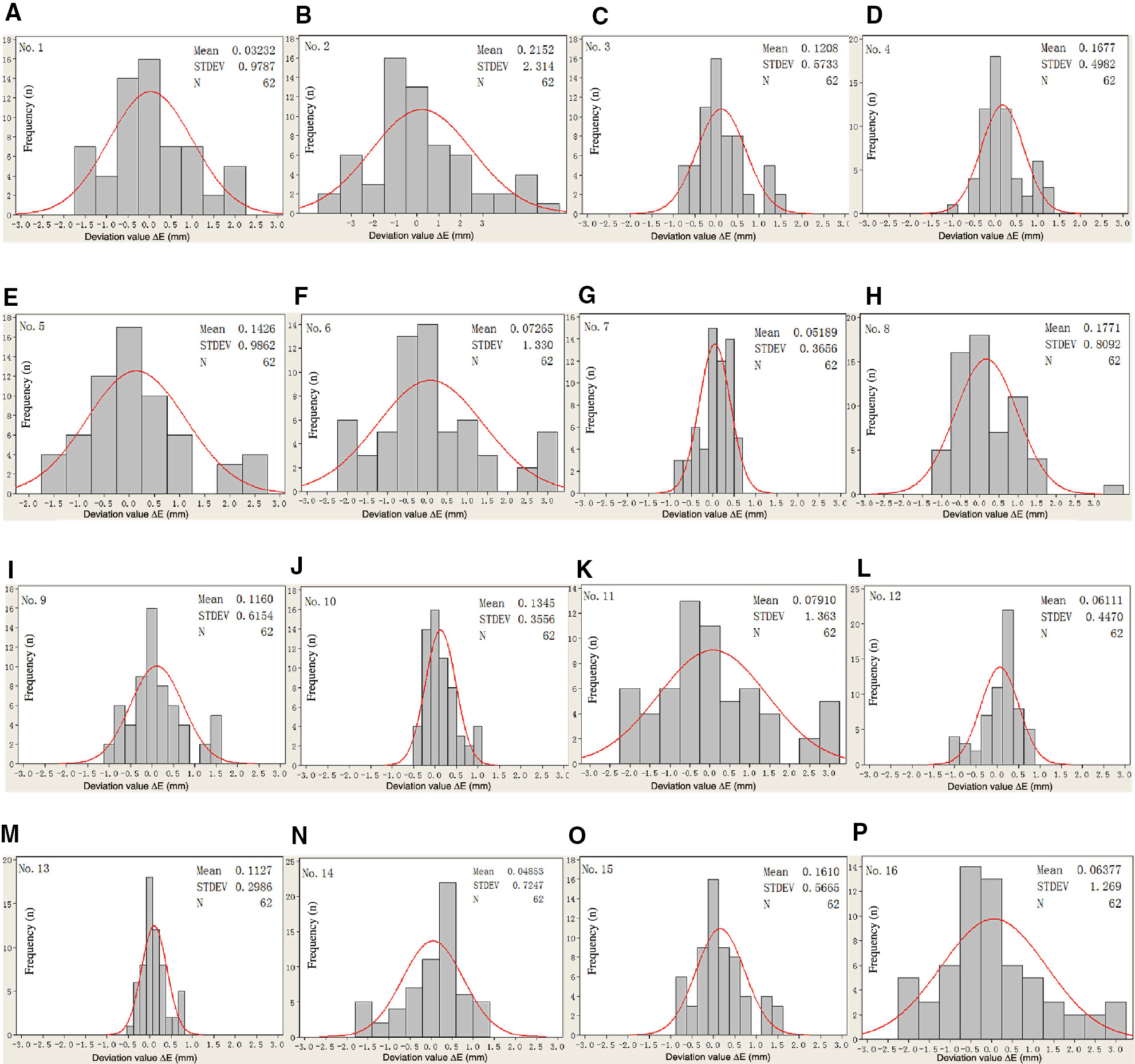 Figure 7: The normal distribution of 16 groups of experiment schemes data points: (A) scheme 1, (B) scheme 2, (C) scheme 3, (D) scheme 4, (E) scheme 5, (F) scheme 6, (G) scheme 7, (H) scheme 8, (I) scheme 9, (J) scheme 10, (K) scheme 11, (L) scheme 12, (M) scheme 13, (N) scheme 14, (O) scheme 15, (P), and scheme 16.