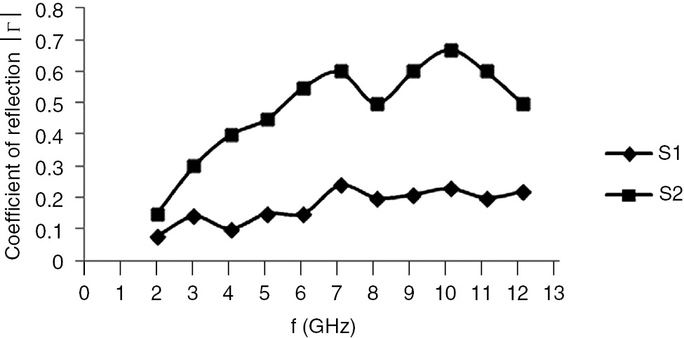 Figure 12: Frequency dependence of reflection coefficients |Γ| of a composite containing a carbon black-magnetite hybrid filler (S 1) and a composite containing a physical mixture (S 2).