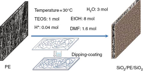 Figure 1: Schematic illustration of SiO2 sol preparation and PE membrane by sol-gel coating.