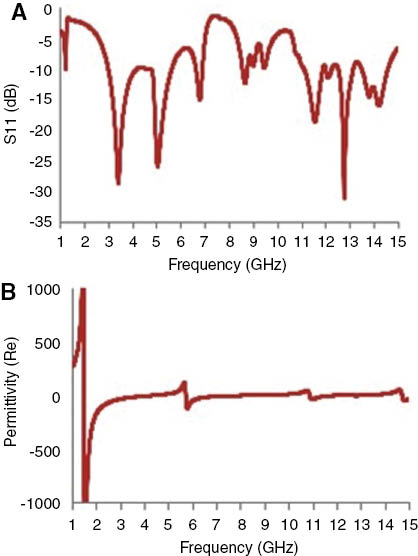 Figure 2: (A) Simulated reflection coefficient (S11) in dB, (B) real magnitude of permittivity.
