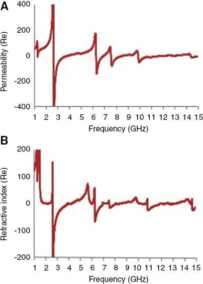 Figure 3: (A) Real magnitude of permeability, (B) real magnitude of refractive index.