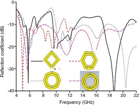 Figure 5: Reflection coefficient for different types of SRR.