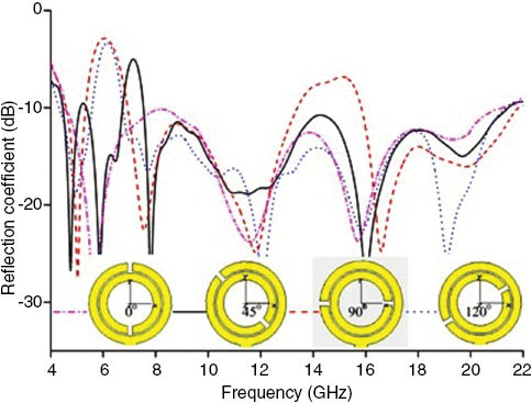 Figure 6: Reflection coefficient for different position of the SRR gap.