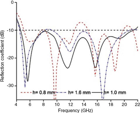 Figure 7: Reflection coefficient for different values of substrate height.