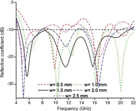 Figure 8: Reflection coefficient for different values of microstrip feed line width.