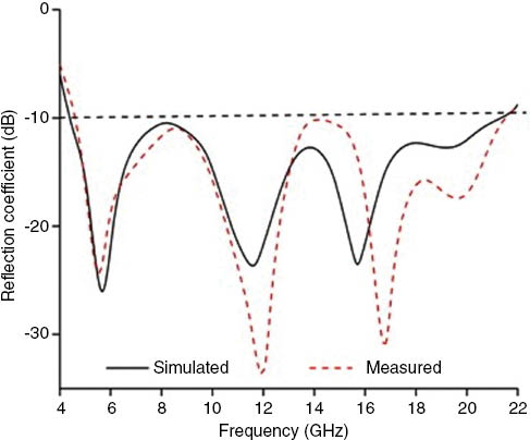Figure 11: Measured and simulated reflection coefficient of the antenna.