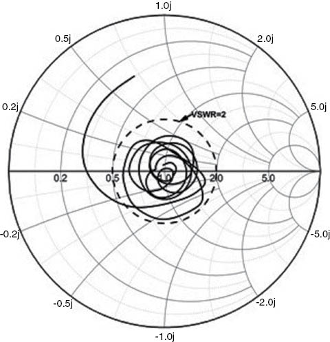 Figure 12: Measured smith chart of the antenna.