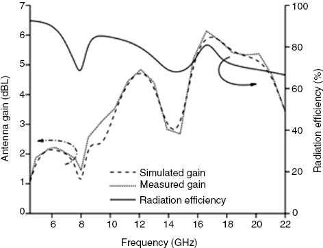 Figure 15: Radiation efficiency and realized gain of the proposed antenna.