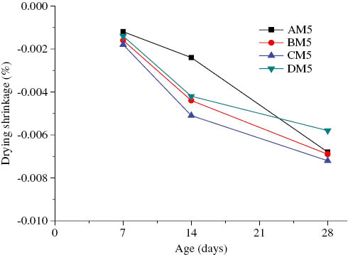 Figure 5: Drying shrinkage of AAFA geopolymer with the alkaline solution/binder ratio of 0.5 vs. age.