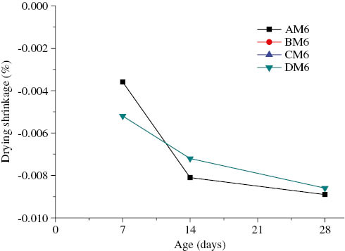 Figure 6: Drying shrinkage of AAFA geopolymer with the alkaline solution/binder ratio of 0.65 vs. age.